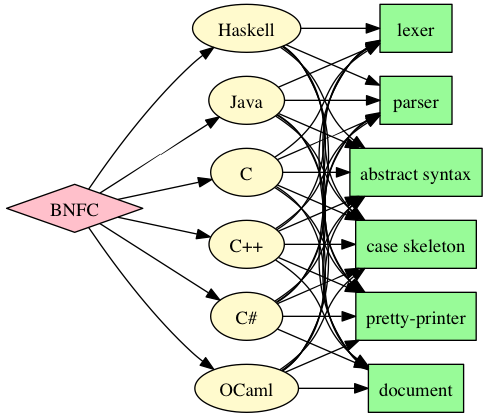 BNFC code generator graph
