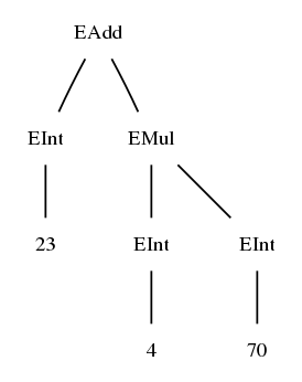 Example tree showing precedence levels